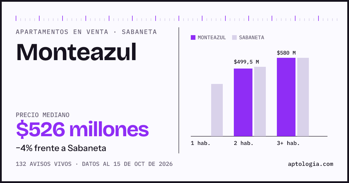 Precio de apartamentos en venta en Monteazul, Sabaneta, octubre de 2026: mediana $526.240.000