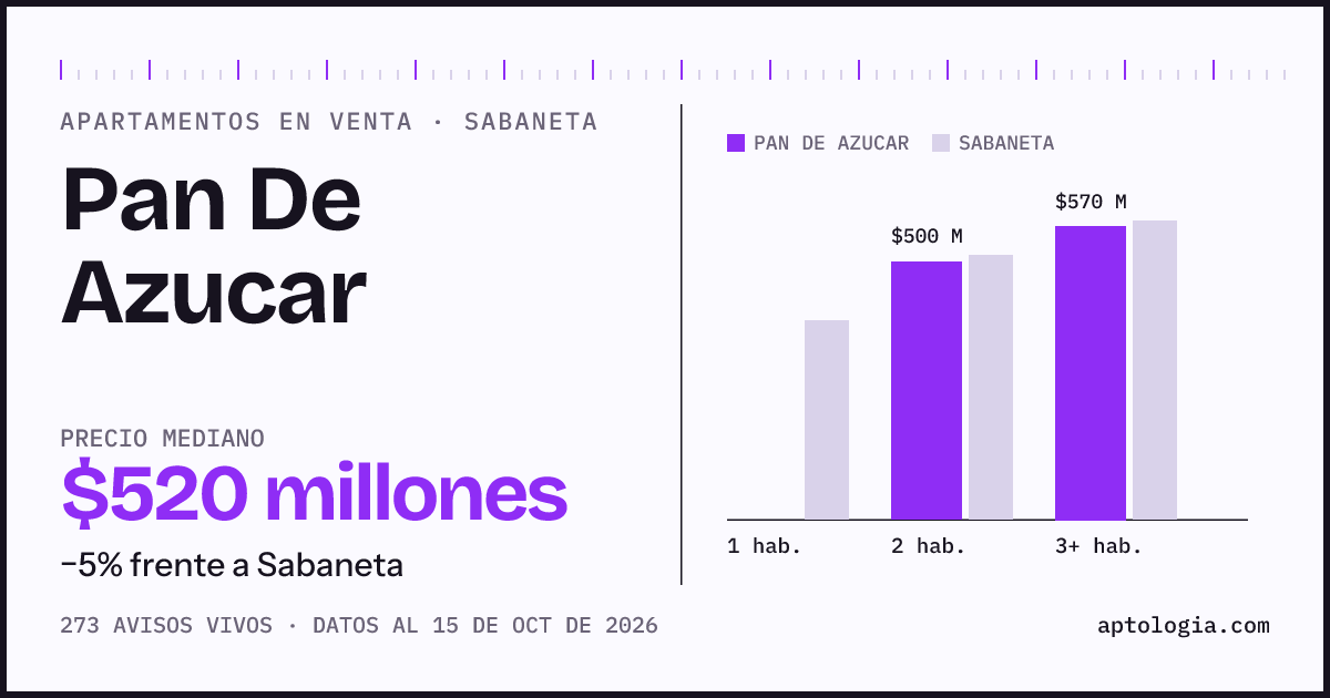 Precio de apartamentos en venta en Pan De Azucar, Sabaneta, octubre de 2026: mediana $520.000.000