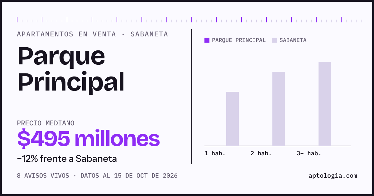 Precio de apartamentos en venta en Parque Principal, Sabaneta, octubre de 2026: mediana $495.000.000