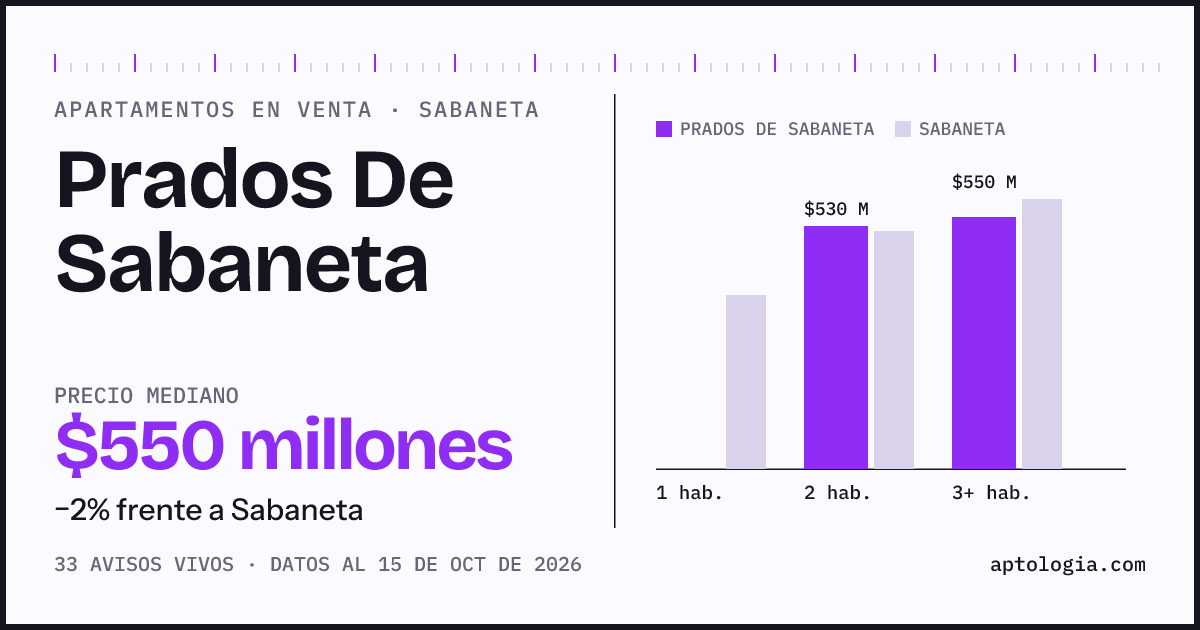 Precio de apartamentos en venta en Prados De Sabaneta, Sabaneta, octubre de 2026: mediana $549.900.000