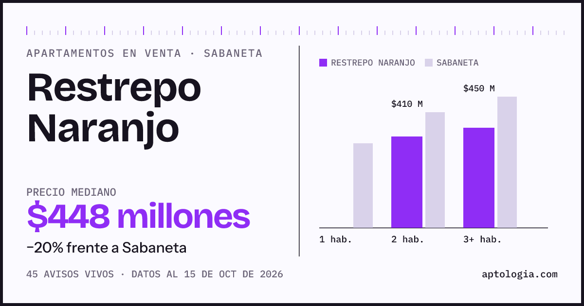 Precio de apartamentos en venta en Restrepo Naranjo, Sabaneta, octubre de 2026: mediana $448.000.000
