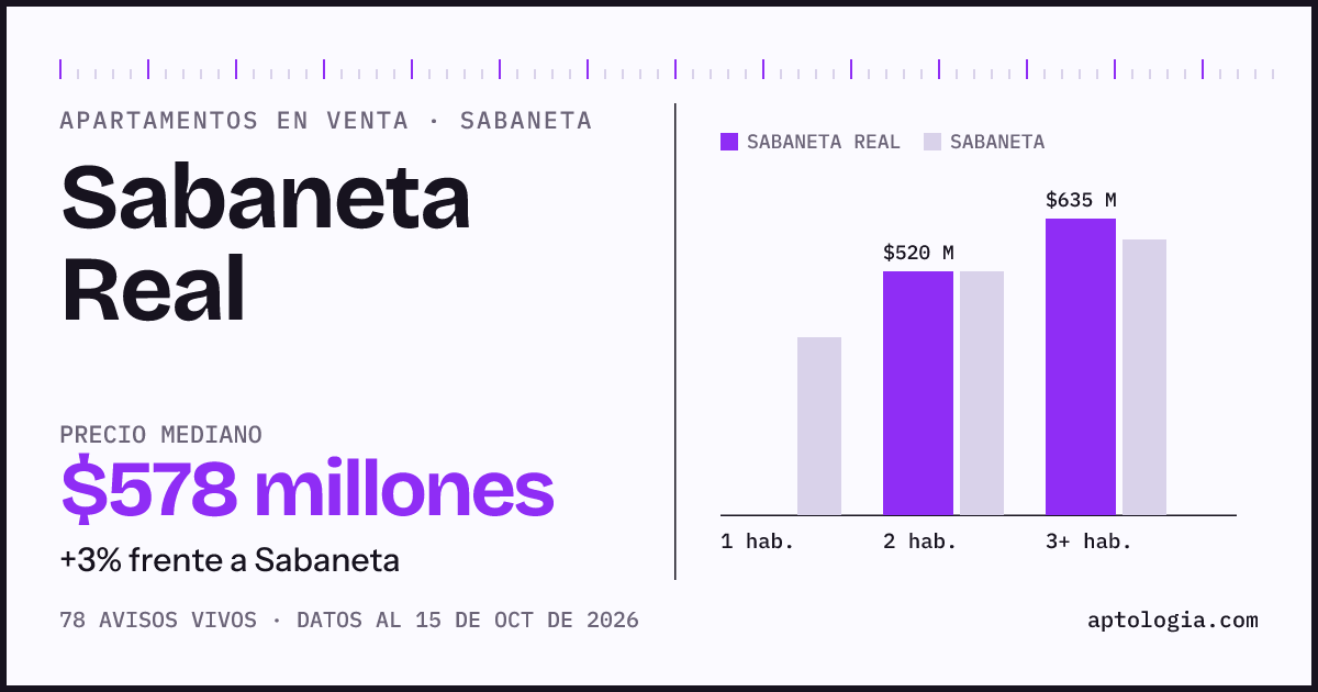Precio de apartamentos en venta en Sabaneta Real, Sabaneta, octubre de 2026: mediana $578.000.000