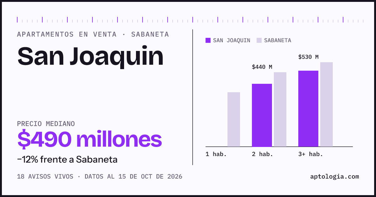 Precio de apartamentos en venta en San Joaquin, Sabaneta, octubre de 2026: mediana $490.000.000