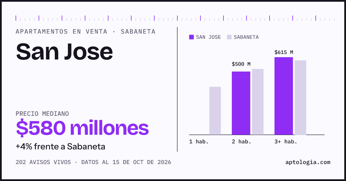 Precio de apartamentos en venta en San Jose, Sabaneta, octubre de 2026: mediana $580.000.000