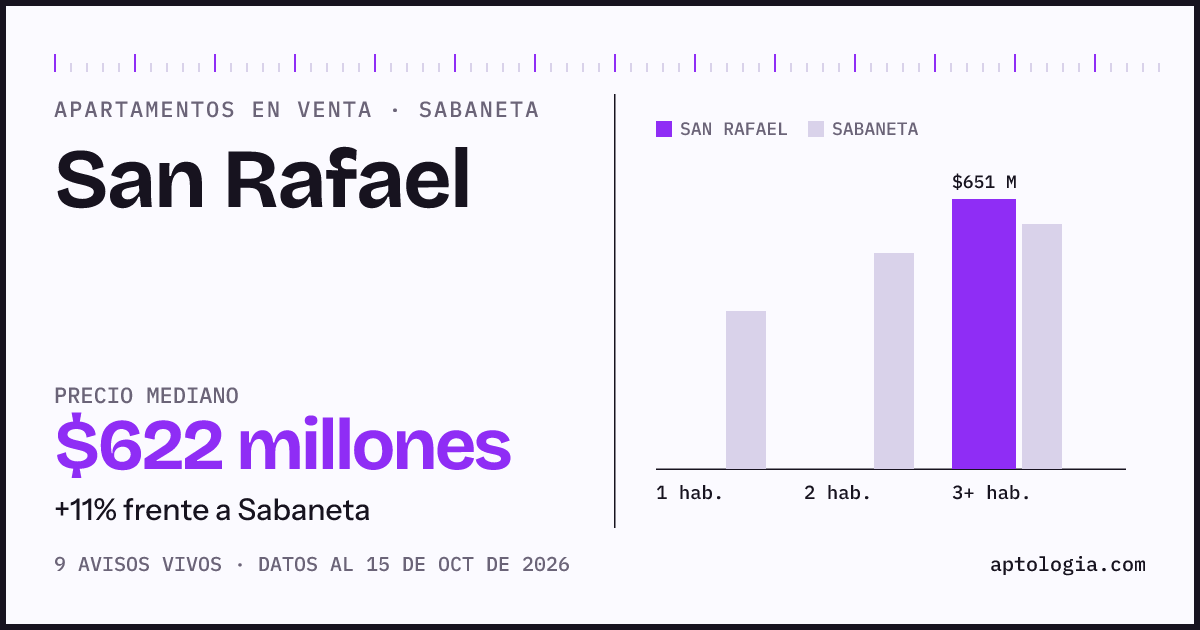 Precio de apartamentos en venta en San Rafael, Sabaneta, octubre de 2026: mediana $622.000.000