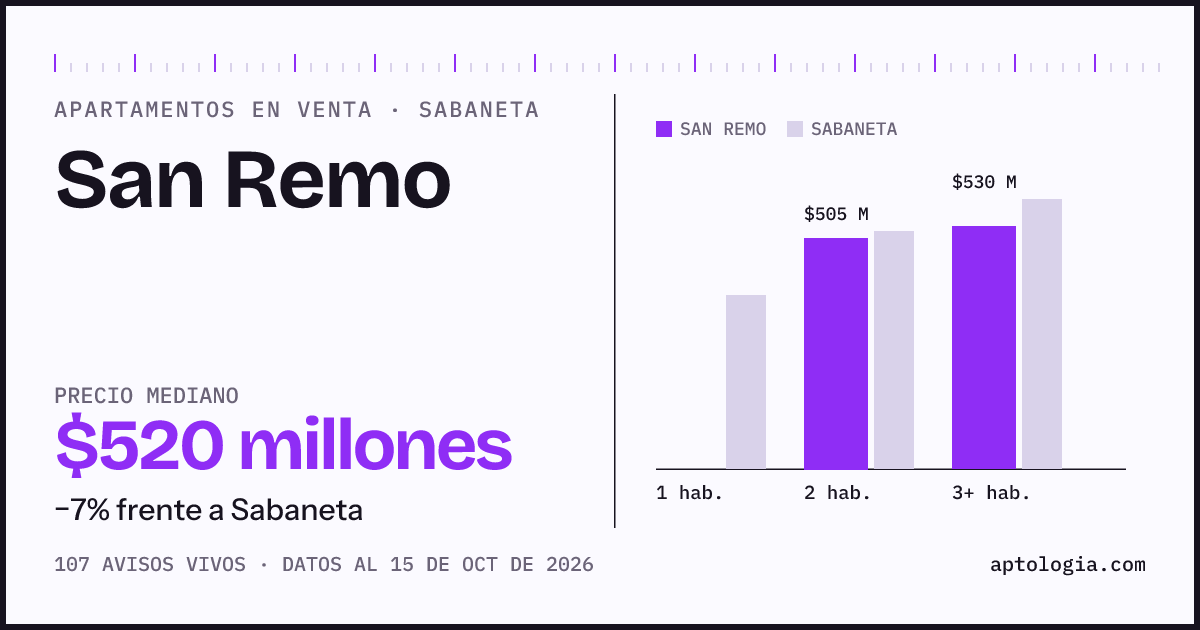 Precio de apartamentos en venta en San Remo, Sabaneta, octubre de 2026: mediana $520.000.000