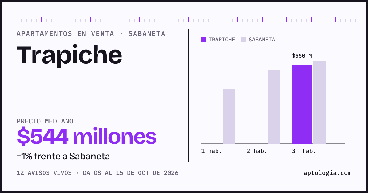 Precio de apartamentos en venta en Trapiche, Sabaneta, octubre de 2026: mediana $544.000.000