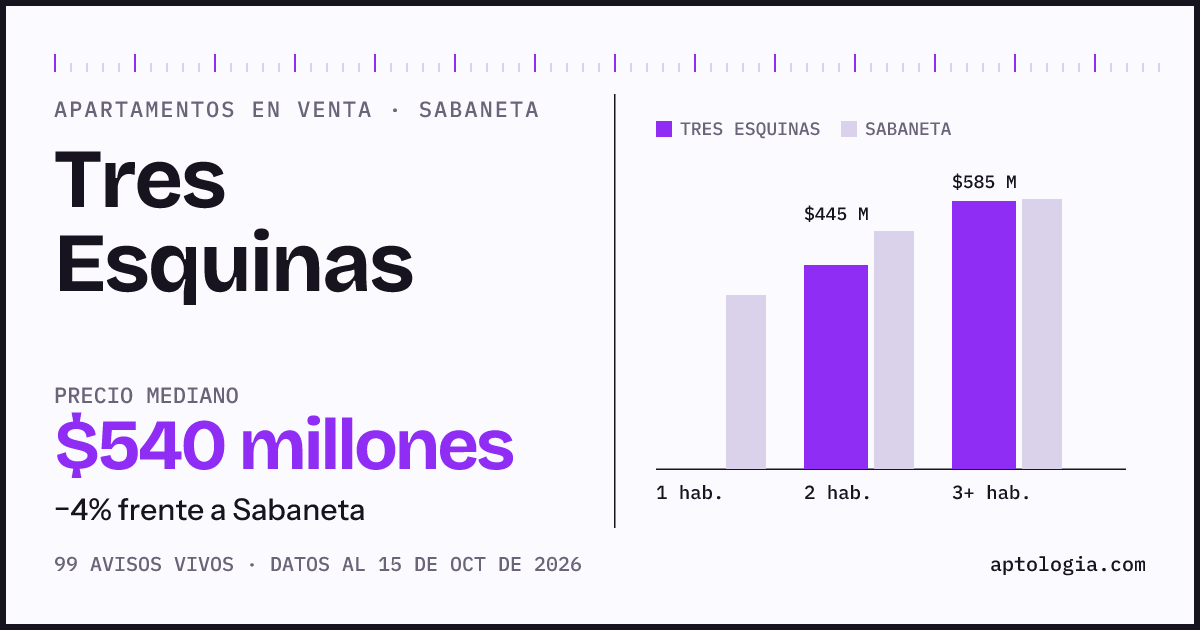 Precio de apartamentos en venta en Tres Esquinas, Sabaneta, octubre de 2026: mediana $540.000.000
