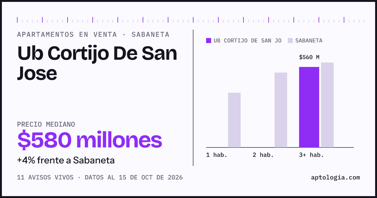 Precio de apartamentos en venta en Ub Cortijo De San Jose, Sabaneta, octubre de 2026: mediana $580.000.000