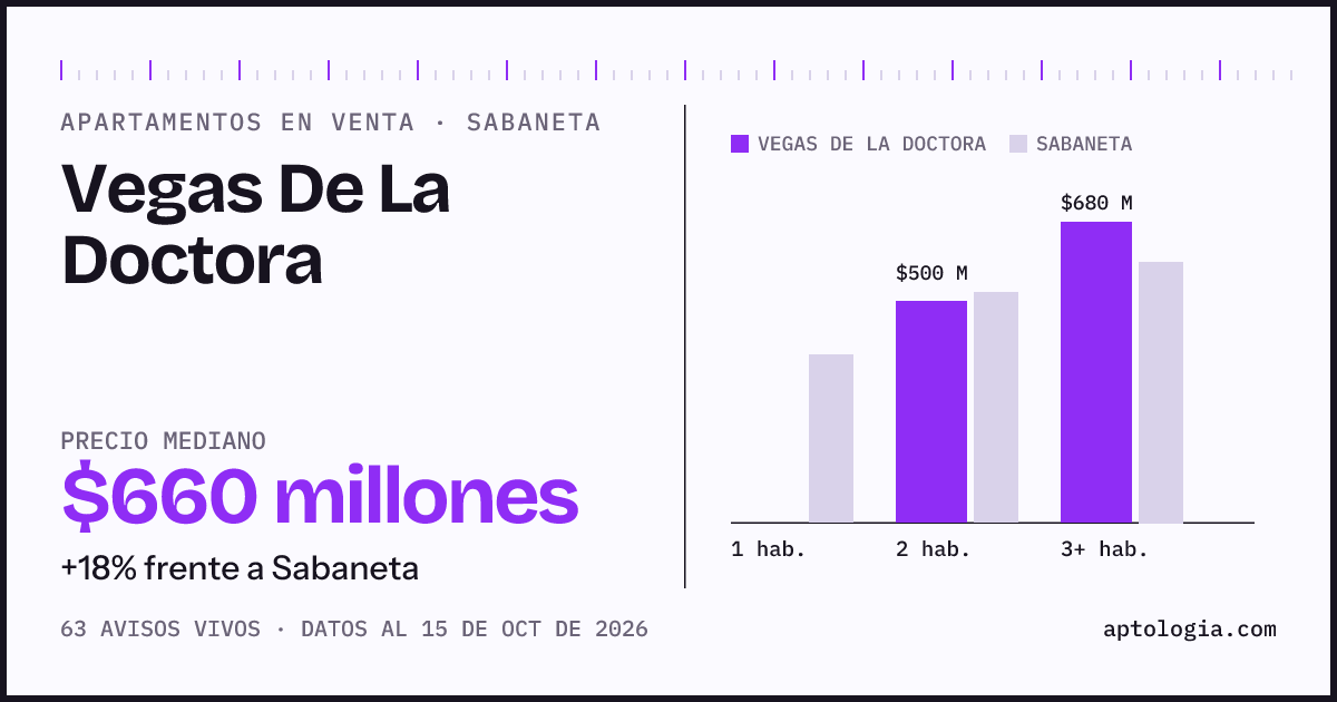 Precio de apartamentos en venta en Vegas De La Doctora, Sabaneta, octubre de 2026: mediana $660.000.000