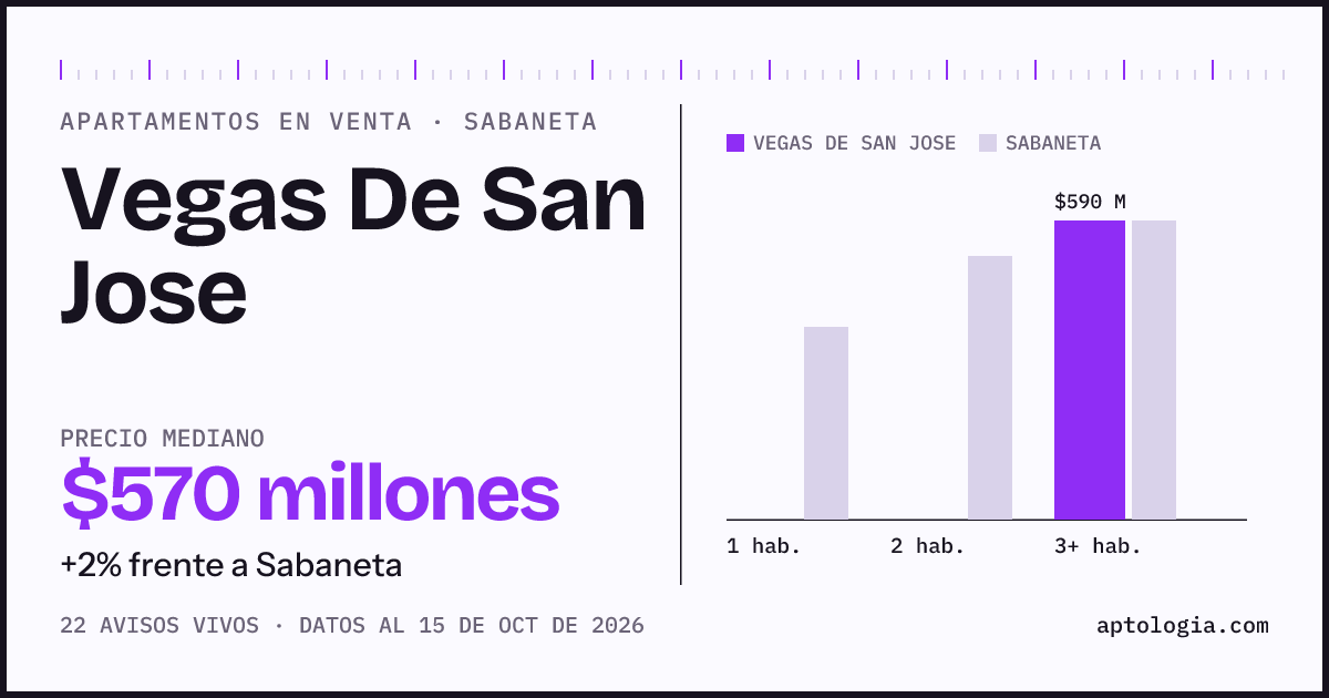 Precio de apartamentos en venta en Vegas De San Jose, Sabaneta, octubre de 2026: mediana $570.000.000