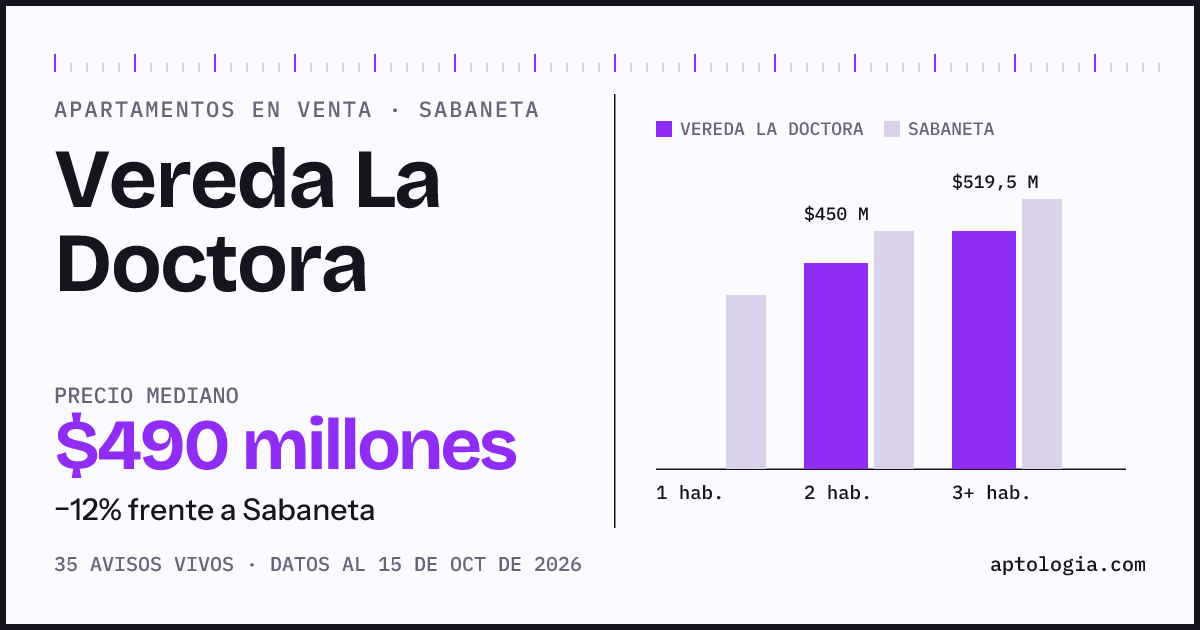 Precio de apartamentos en venta en Vereda La Doctora, Sabaneta, octubre de 2026: mediana $490.000.000