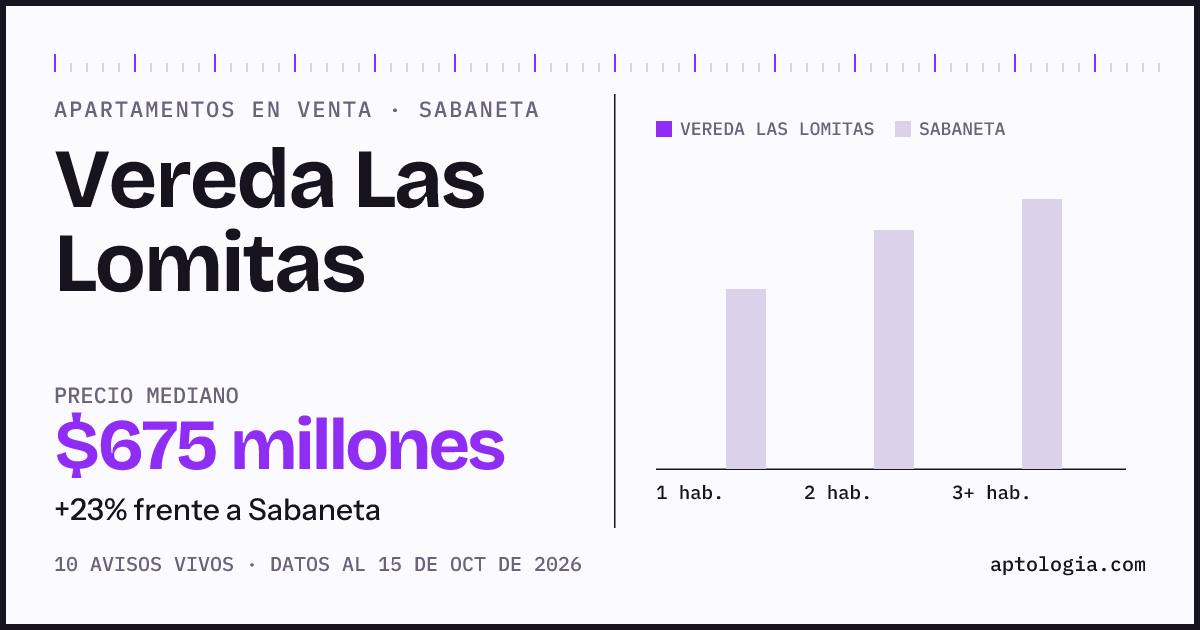 Precio de apartamentos en venta en Vereda Las Lomitas, Sabaneta, octubre de 2026: mediana $675.000.000