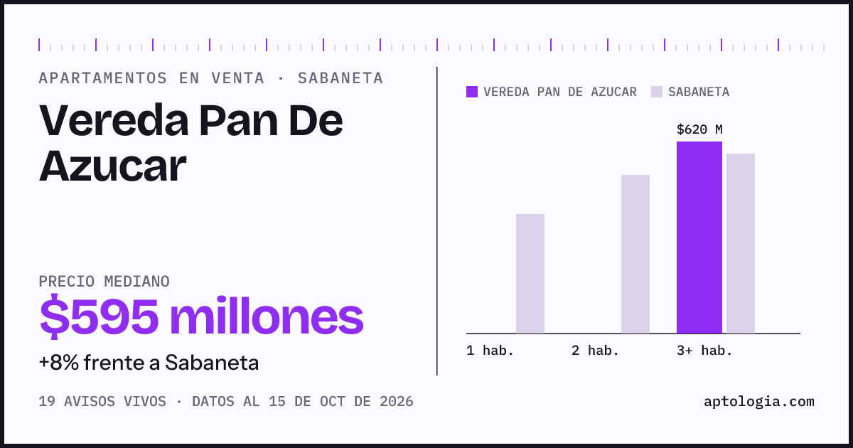 Precio de apartamentos en venta en Vereda Pan De Azucar, Sabaneta, octubre de 2026: mediana $595.000.000