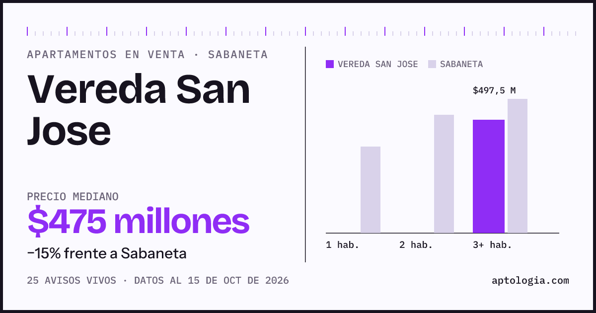 Precio de apartamentos en venta en Vereda San Jose, Sabaneta, octubre de 2026: mediana $475.000.000