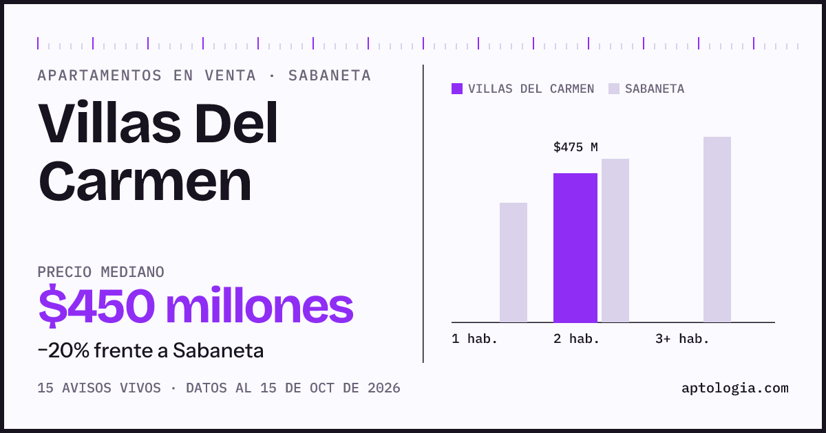 Precio de apartamentos en venta en Villas Del Carmen, Sabaneta, octubre de 2026: mediana $450.000.000