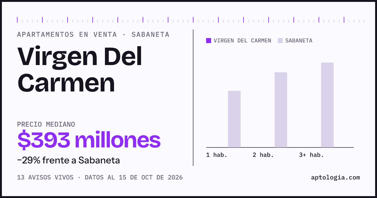 Precio de apartamentos en venta en Virgen Del Carmen, Sabaneta, octubre de 2026: mediana $393.000.000