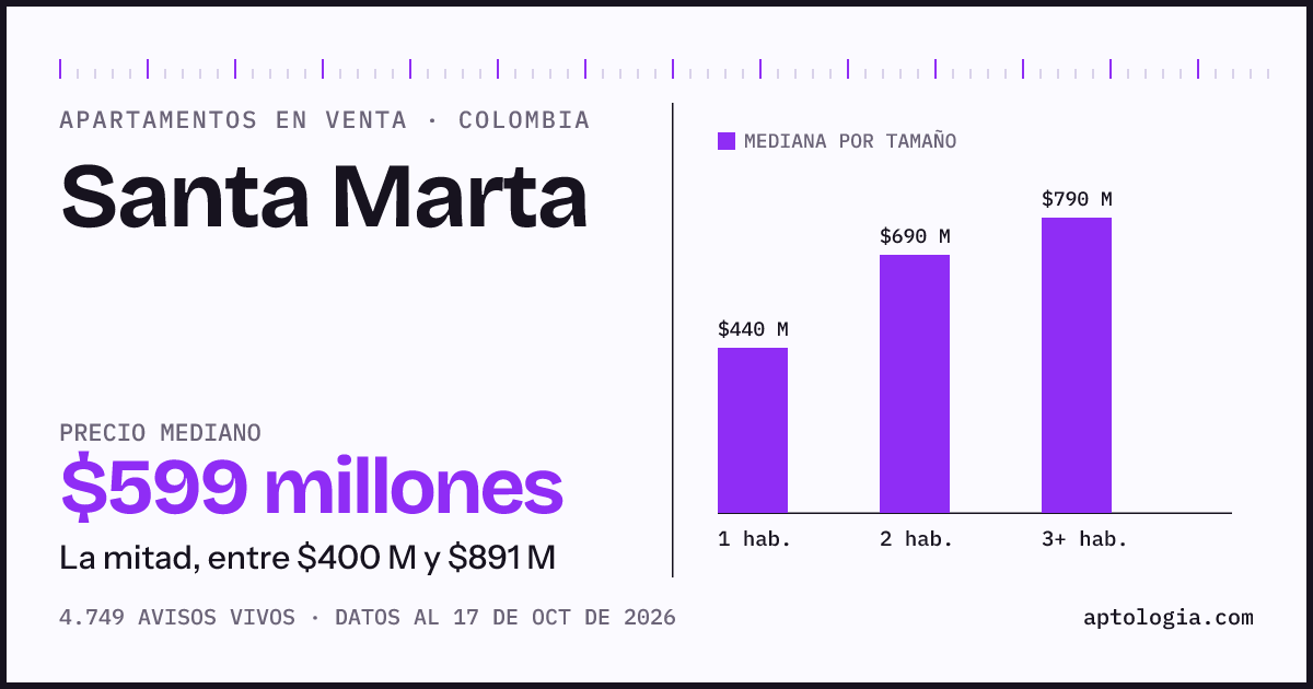 Precio de apartamentos en venta en Santa Marta, octubre de 2026: mediana $598.000.000
