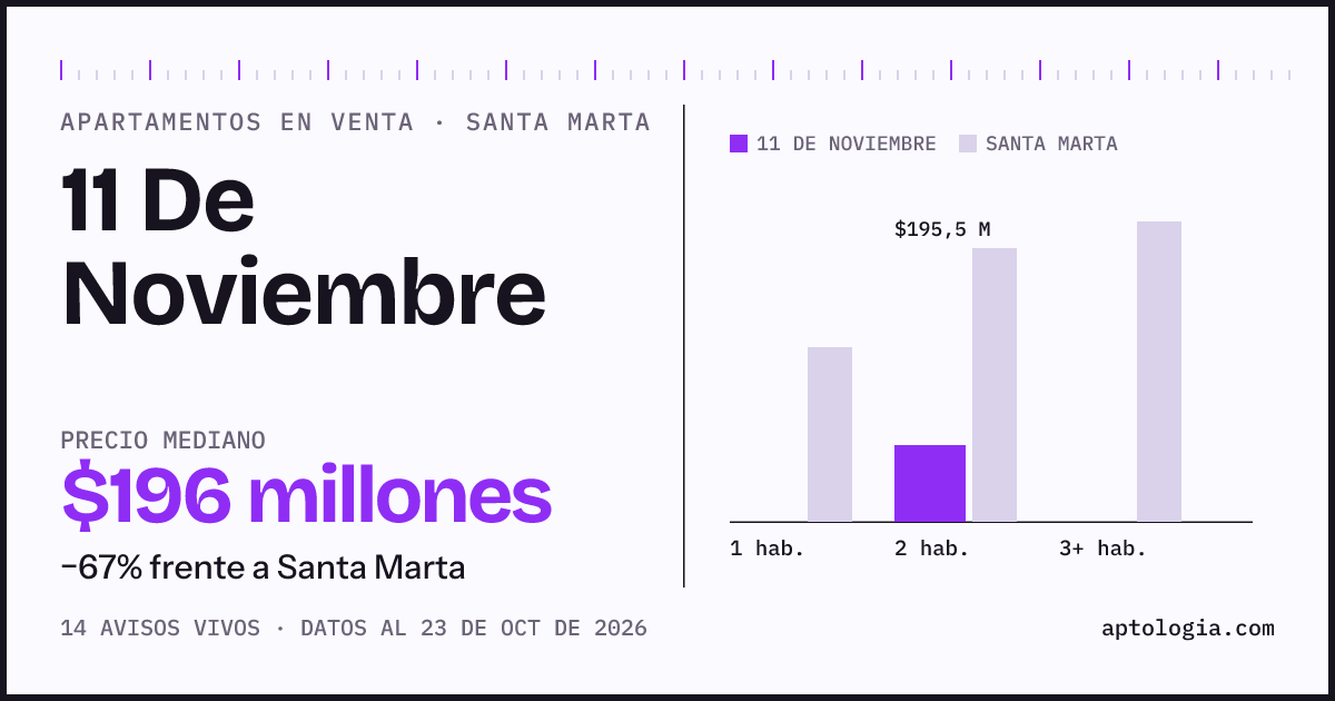 Precio de apartamentos en venta en 11 De Noviembre, Santa Marta, octubre de 2026: mediana $195.500.000
