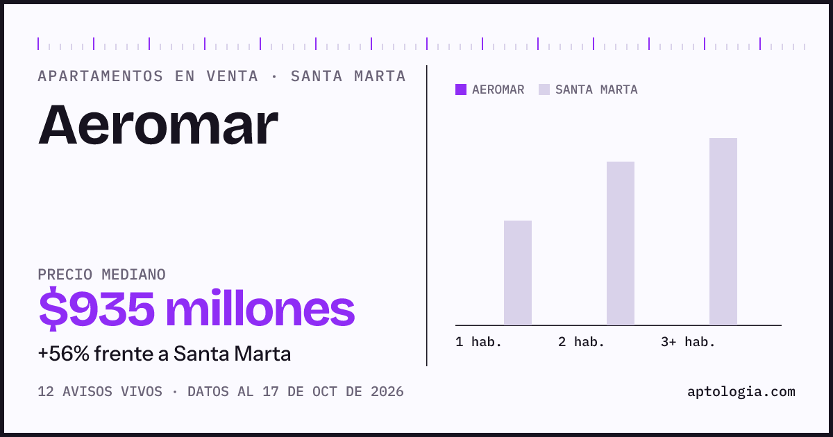 Precio de apartamentos en venta en Aeromar, Santa Marta, octubre de 2026: mediana $935.000.000
