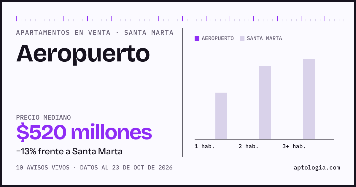 Precio de apartamentos en venta en Aeropuerto, Santa Marta, octubre de 2026: mediana $600.000.000