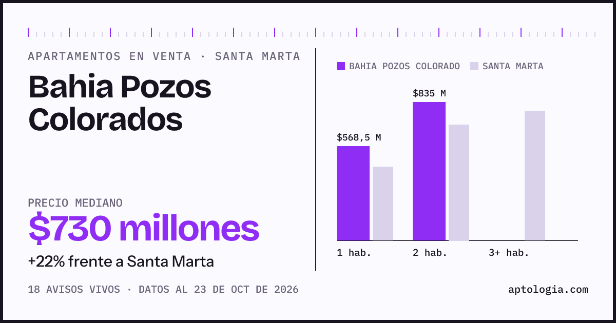 Precio de apartamentos en venta en Bahia Pozos Colorados, Santa Marta, octubre de 2026: mediana $730.000.000