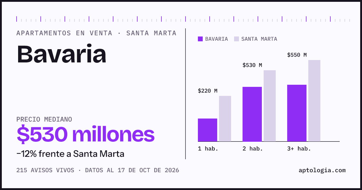 Precio de apartamentos en venta en Bavaria, Santa Marta, octubre de 2026: mediana $535.000.000