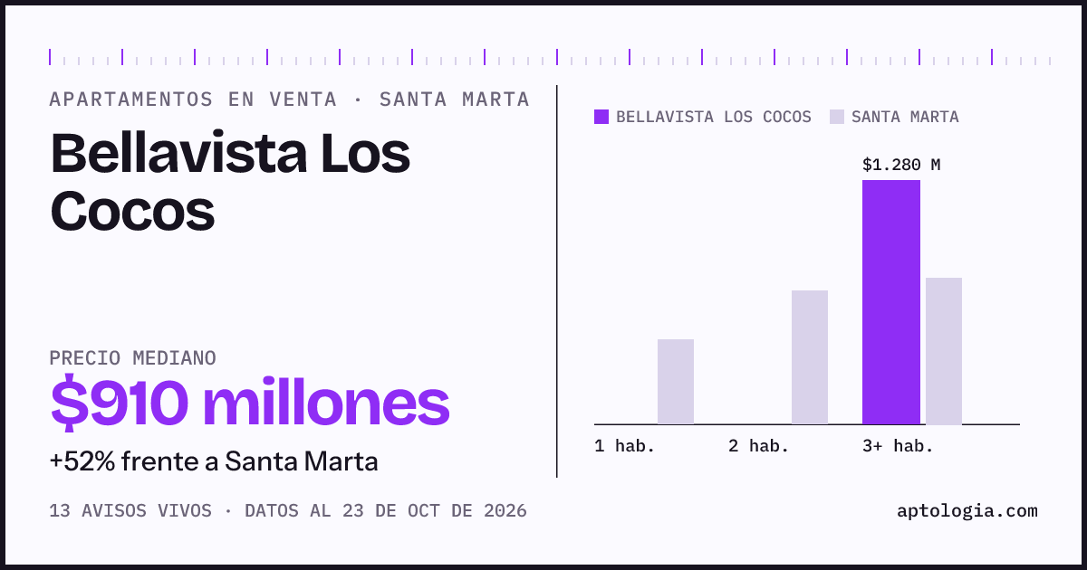 Precio de apartamentos en venta en Bellavista Los Cocos, Santa Marta, octubre de 2026: mediana $910.000.000