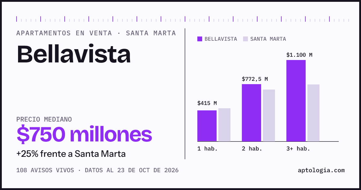 Precio de apartamentos en venta en Bellavista, Santa Marta, octubre de 2026: mediana $830.000.000