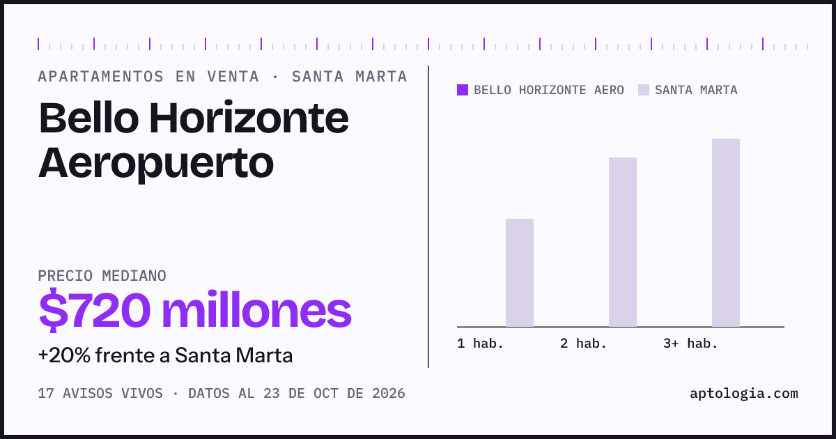 Precio de apartamentos en venta en Bello Horizonte Aeropuerto, Santa Marta, octubre de 2026: mediana $720.000.000