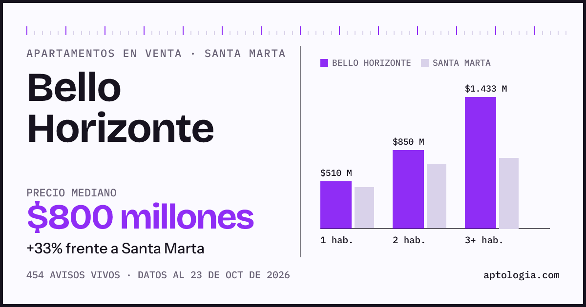 Precio de apartamentos en venta en Bello Horizonte, Santa Marta, octubre de 2026: mediana $800.000.000
