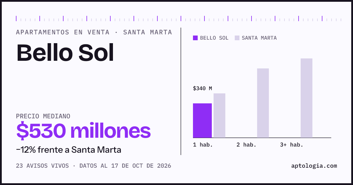 Precio de apartamentos en venta en Bello Sol, Santa Marta, octubre de 2026: mediana $530.000.000