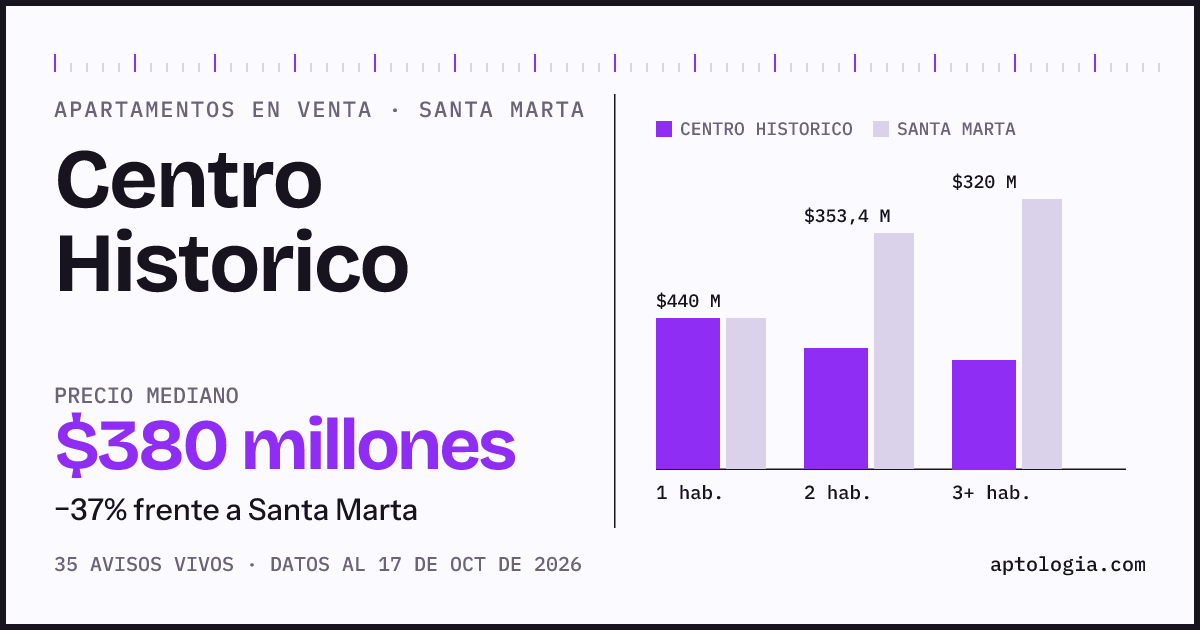 Precio de apartamentos en venta en Centro Historico, Santa Marta, octubre de 2026: mediana $380.000.000