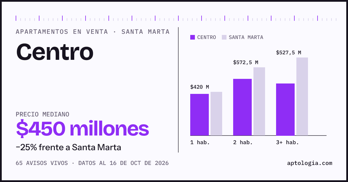 Precio de apartamentos en venta en Centro, Santa Marta, octubre de 2026: mediana $450.000.000