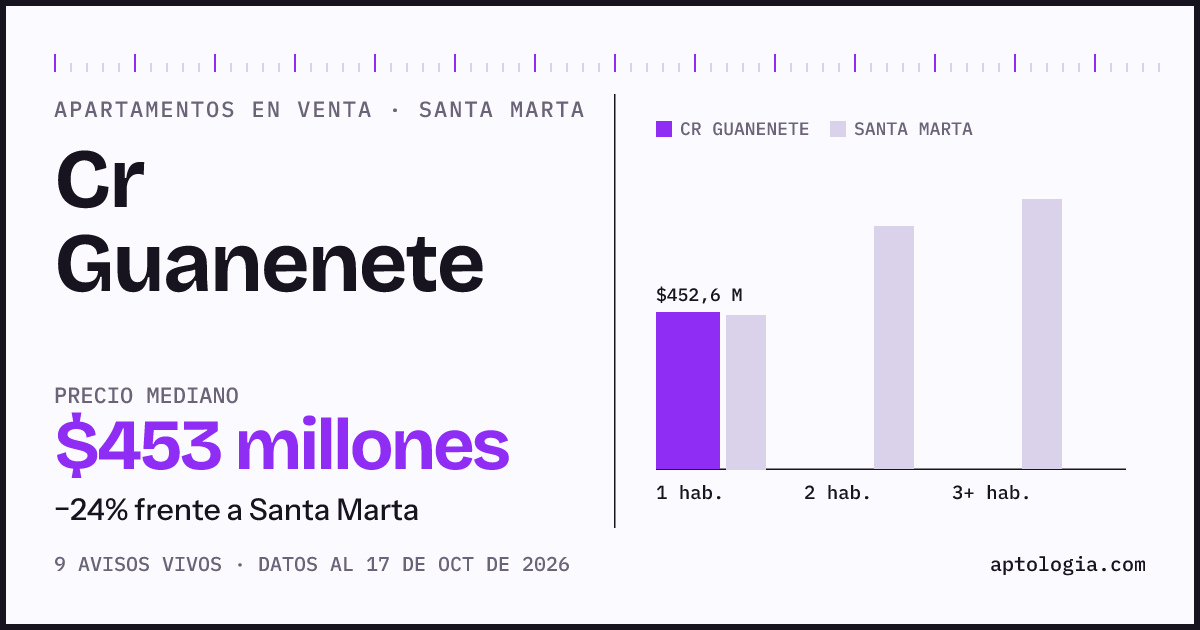 Precio de apartamentos en venta en Cr Guanenete, Santa Marta, octubre de 2026: mediana $453.412.800