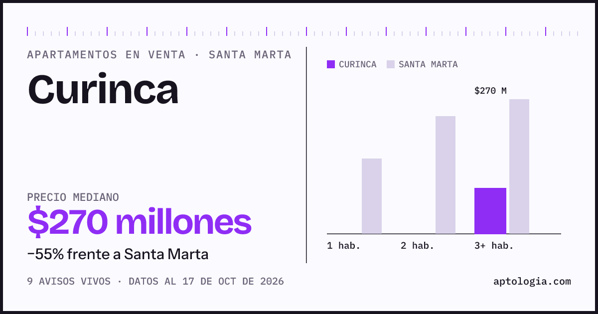 Precio de apartamentos en venta en Curinca, Santa Marta, octubre de 2026: mediana $270.000.000