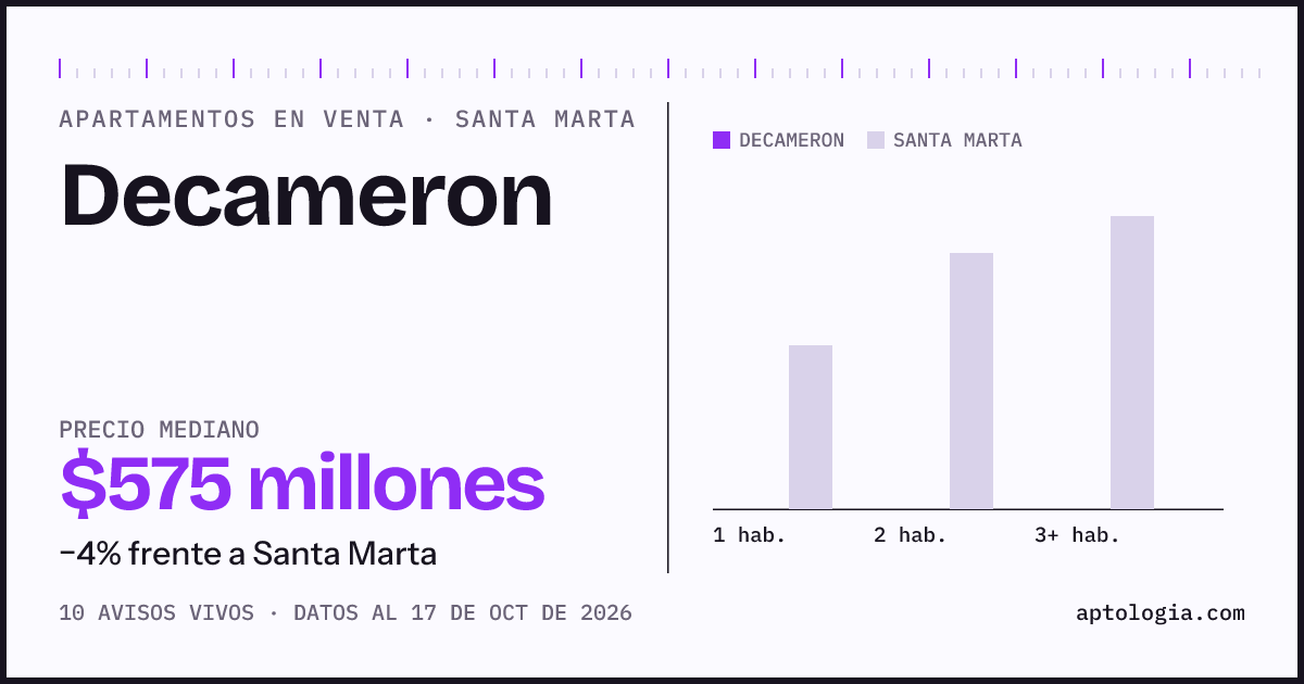 Precio de apartamentos en venta en Decameron, Santa Marta, octubre de 2026: mediana $575.000.000