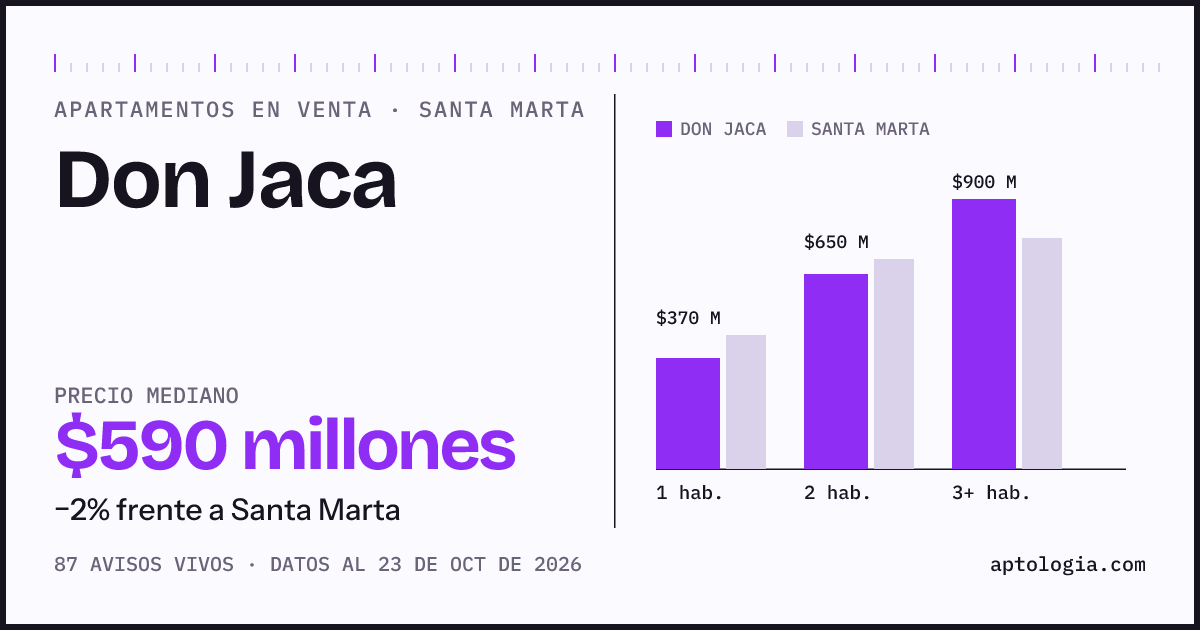 Precio de apartamentos en venta en Don Jaca, Santa Marta, octubre de 2026: mediana $592.500.000