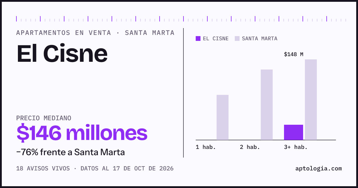 Precio de apartamentos en venta en El Cisne, Santa Marta, octubre de 2026: mediana $145.500.000