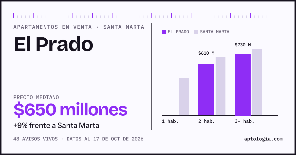 Precio de apartamentos en venta en El Prado, Santa Marta, octubre de 2026: mediana $650.000.000