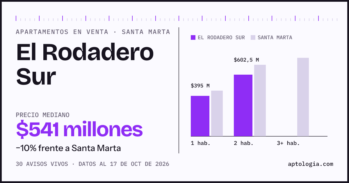 Precio de apartamentos en venta en El Rodadero Sur, Santa Marta, octubre de 2026: mediana $530.000.000