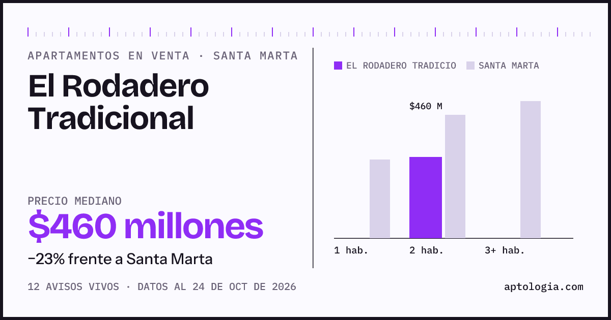 Precio de apartamentos en venta en El Rodadero Tradicional, Santa Marta, octubre de 2026: mediana $460.000.000