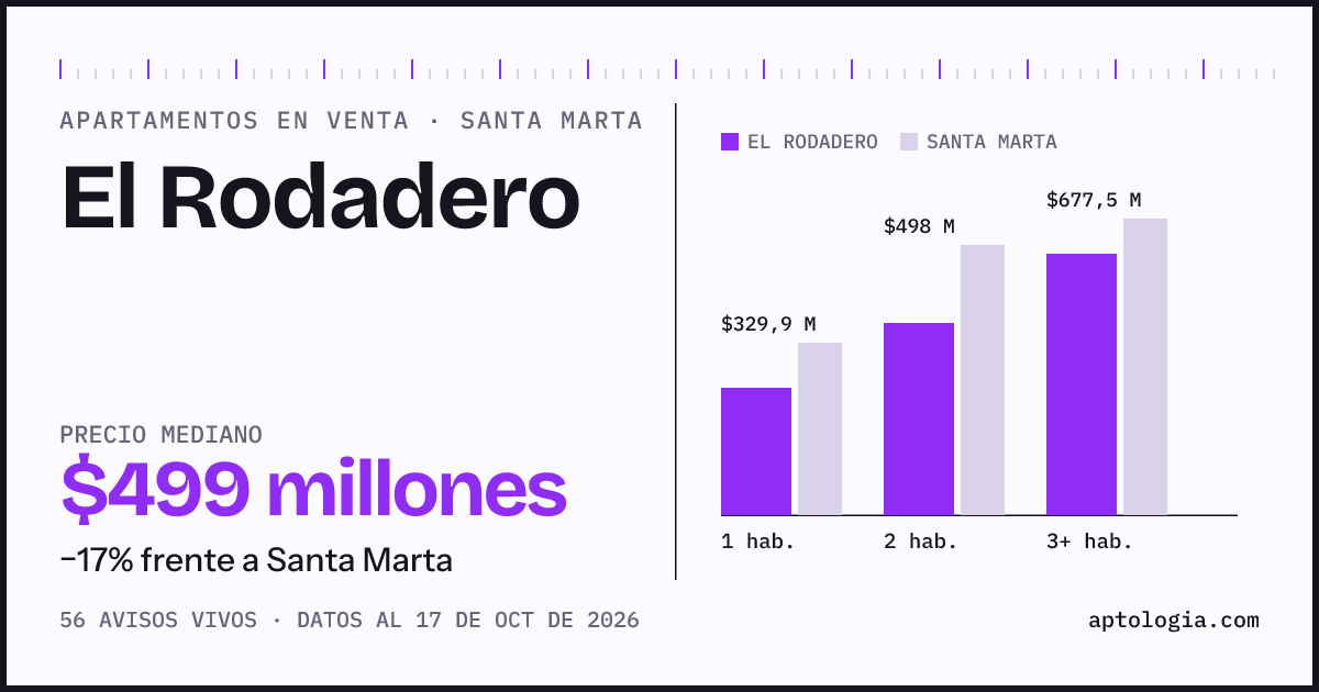 Precio de apartamentos en venta en El Rodadero, Santa Marta, octubre de 2026: mediana $499.000.000