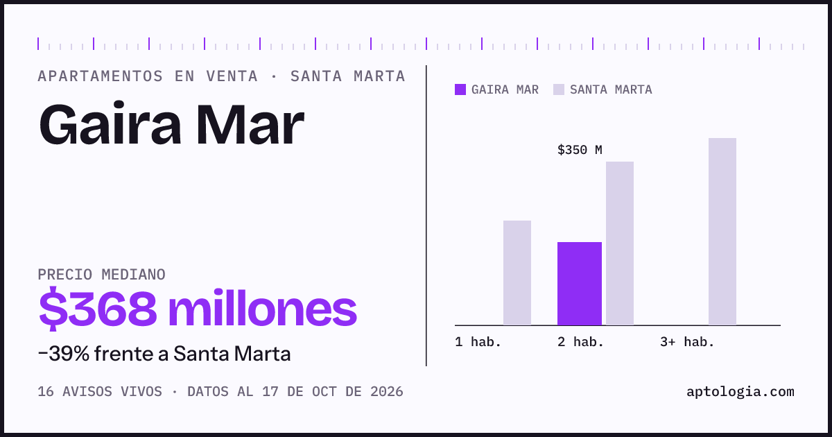Precio de apartamentos en venta en Gaira Mar, Santa Marta, octubre de 2026: mediana $367.500.000