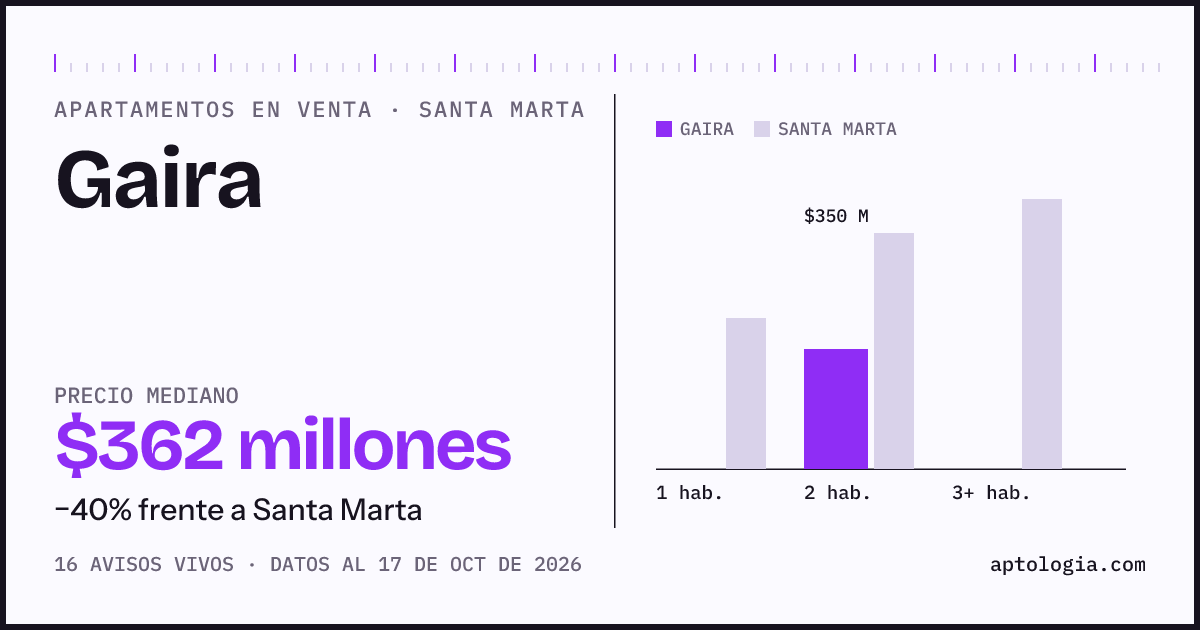 Precio de apartamentos en venta en Gaira, Santa Marta, octubre de 2026: mediana $362.000.000