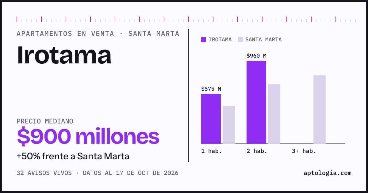 Precio de apartamentos en venta en Irotama, Santa Marta, octubre de 2026: mediana $900.000.000