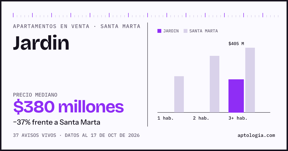 Precio de apartamentos en venta en Jardin, Santa Marta, octubre de 2026: mediana $380.000.000