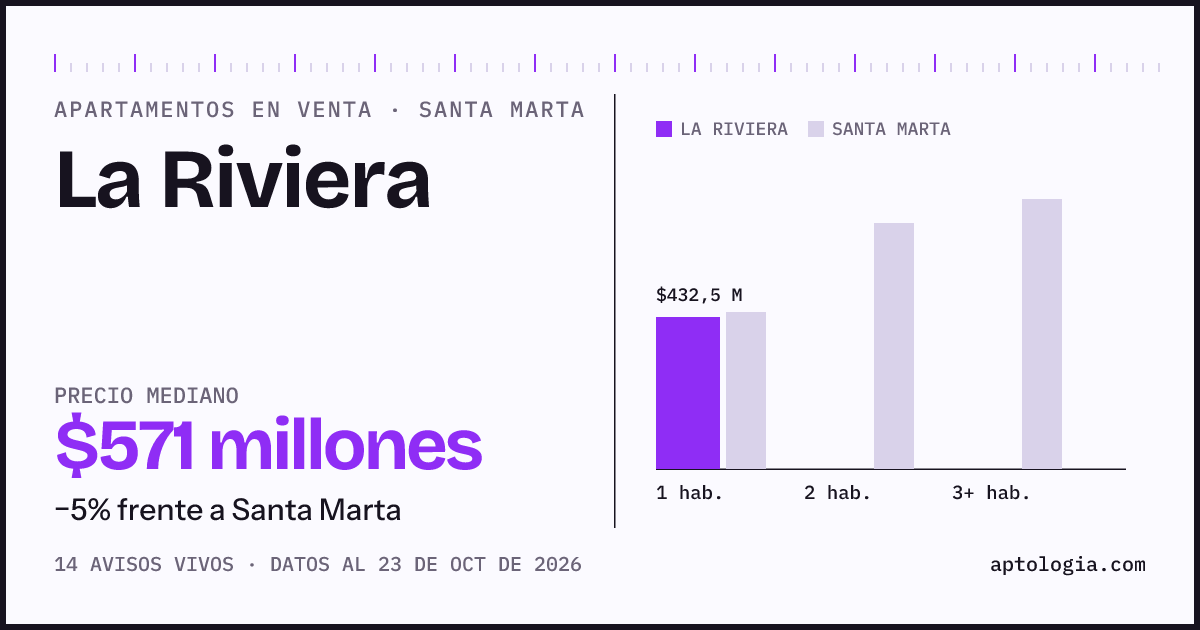 Precio de apartamentos en venta en La Riviera, Santa Marta, octubre de 2026: mediana $620.000.000