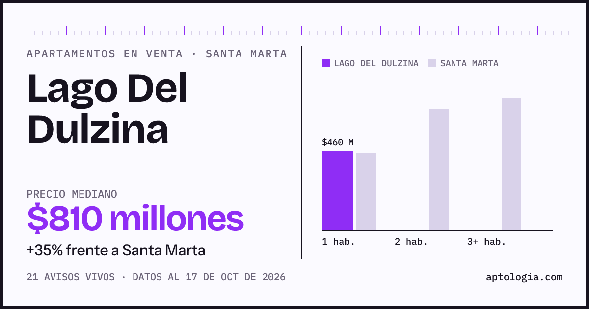 Precio de apartamentos en venta en Lago Del Dulzina, Santa Marta, octubre de 2026: mediana $850.000.000