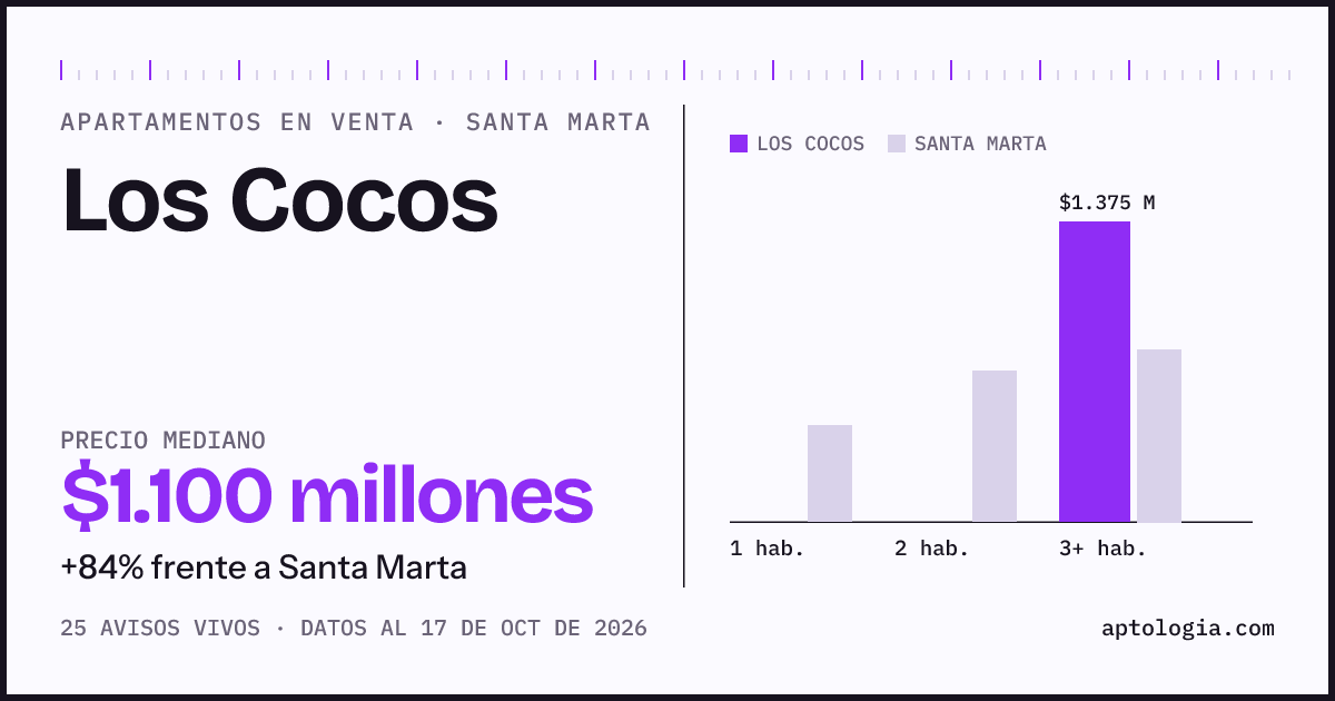 Precio de apartamentos en venta en Los Cocos, Santa Marta, octubre de 2026: mediana $1.100.000.000